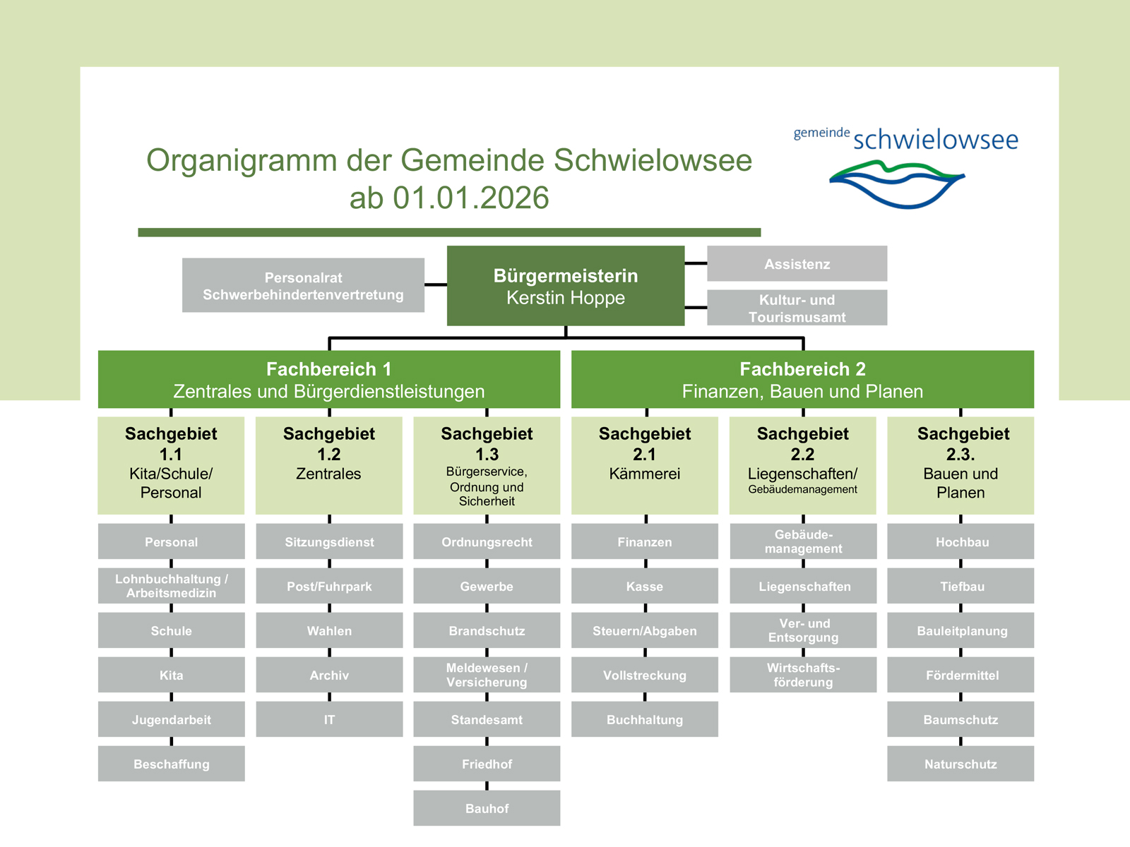 Organigramm der Gemeinde Schwielowsee 01.01.2026