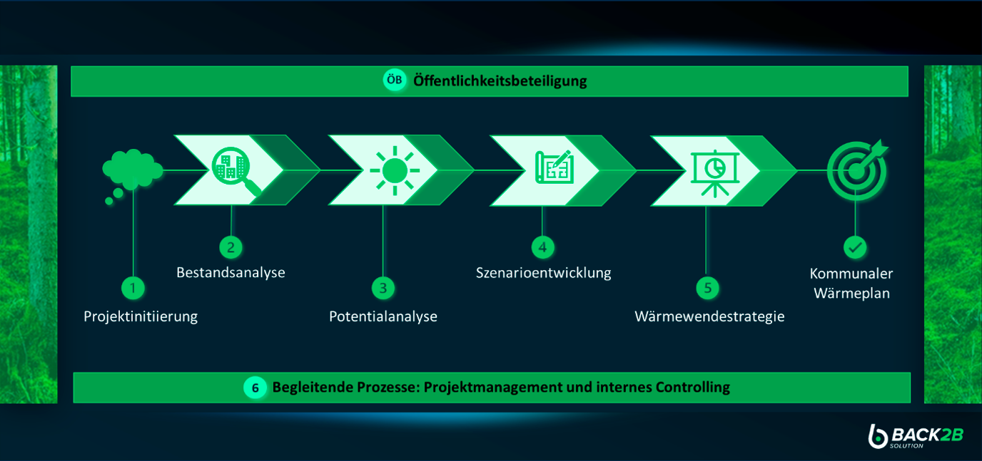 Grafik zur Kommunalen Wärmeplanung in der Gemeinede Schwielowsee © Back2B Solution GmbH